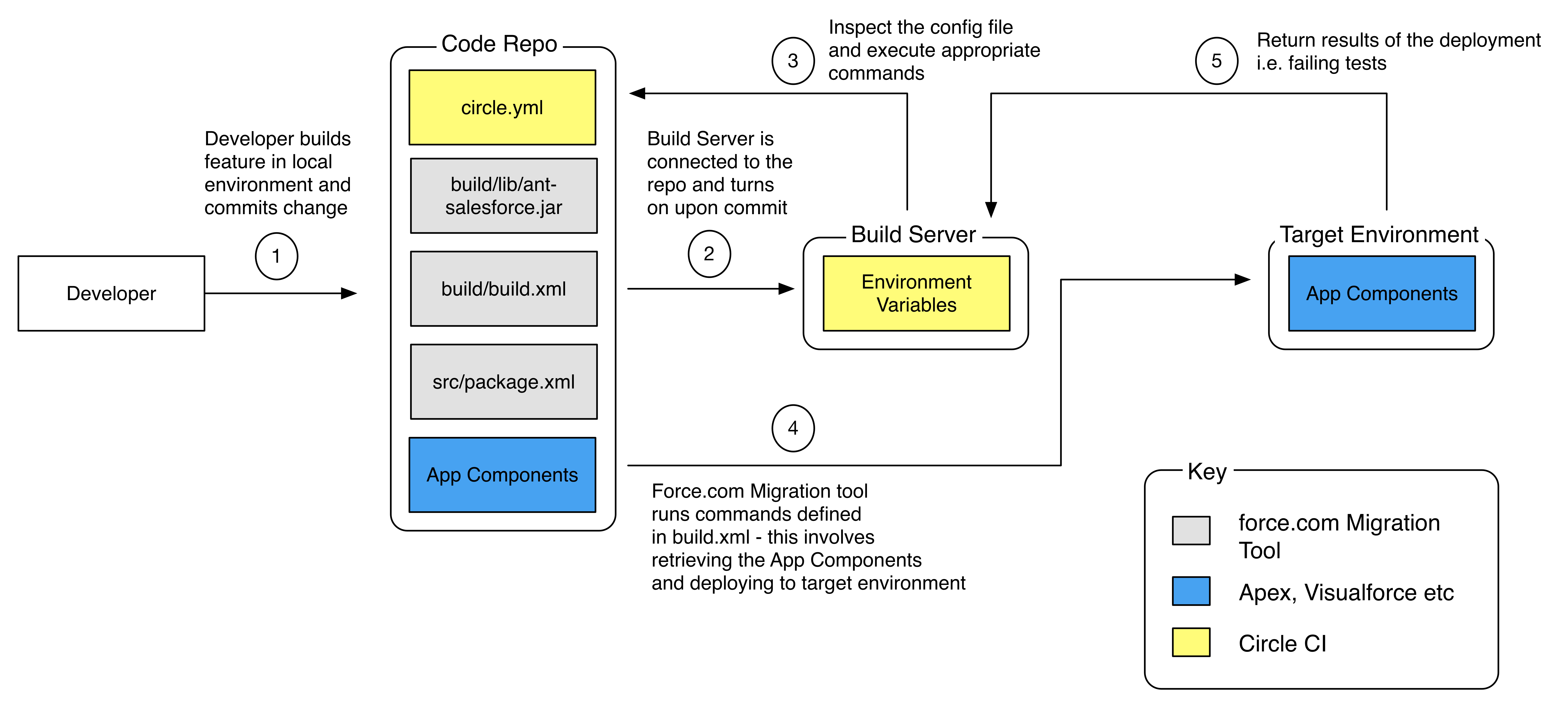 CI_Overview